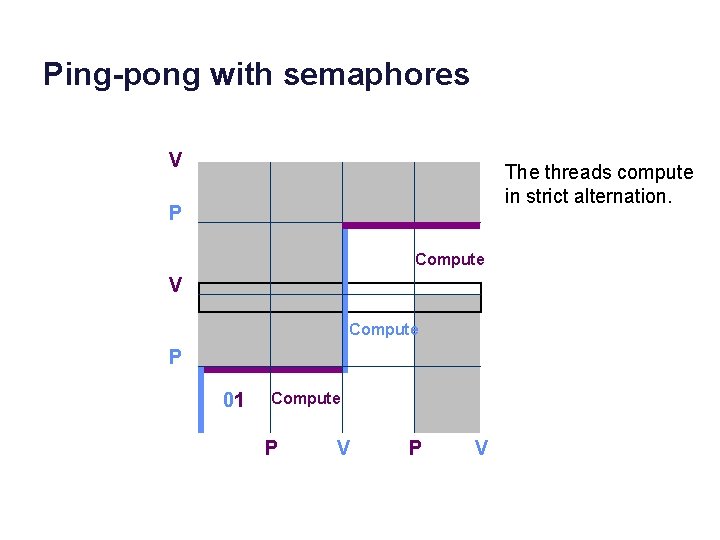 Ping-pong with semaphores V The threads compute in strict alternation. P Compute V Compute