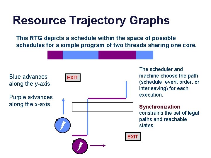 Resource Trajectory Graphs This RTG depicts a schedule within the space of possible schedules