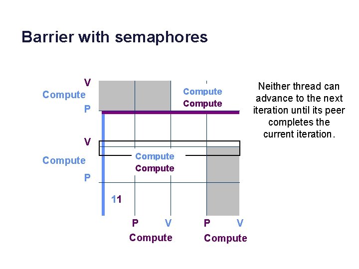 Barrier with semaphores V Compute P Compute V Compute P 11 P V Compute