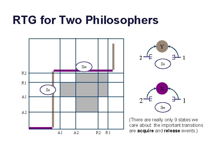 RTG for Two Philosophers Y 2 1 Sn Sm R 2 R 1 X