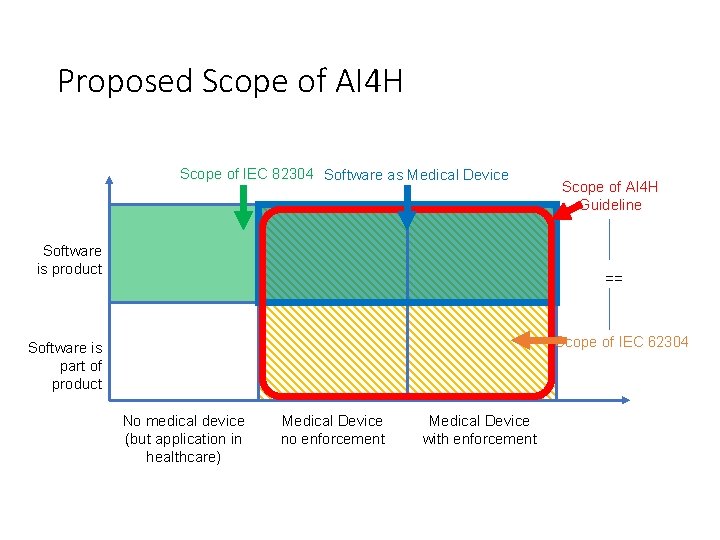 Proposed Scope of AI 4 H Scope of IEC 82304 Software as Medical Device