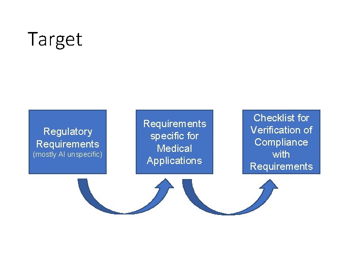 Target Regulatory Requirements (mostly AI unspecific) Requirements specific for Medical Applications Checklist for Verification