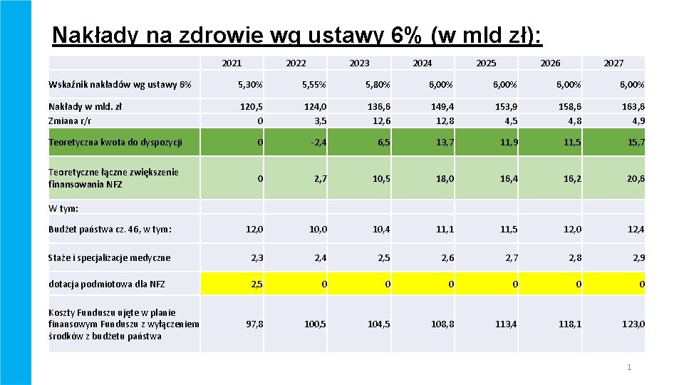 Nakłady na zdrowie wg ustawy 6% (w mld zł): 2021 2022 2023 2024 2025