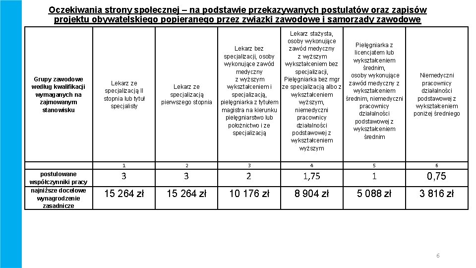 Oczekiwania strony społecznej – na podstawie przekazywanych postulatów oraz zapisów projektu obywatelskiego popieranego przez