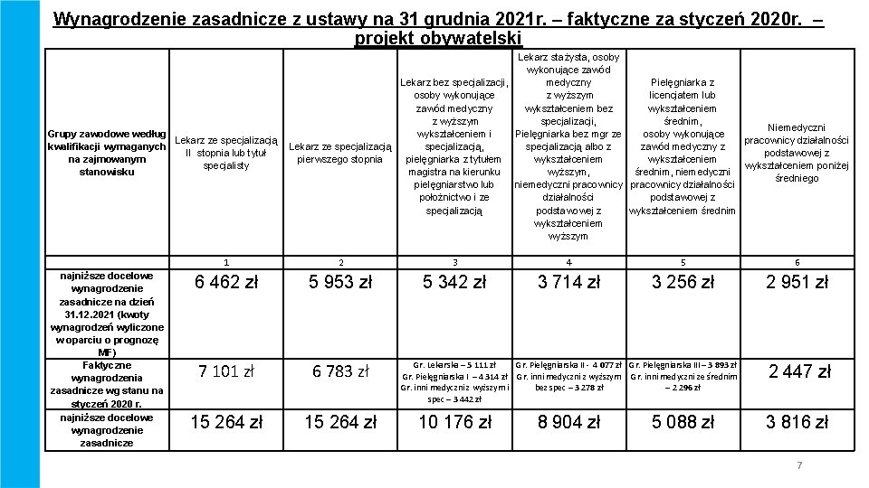 Wynagrodzenie zasadnicze z ustawy na 31 grudnia 2021 r. – faktyczne za styczeń 2020