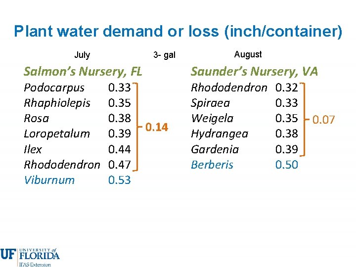 Plant water demand or loss (inch/container) July 3 - gal Salmon’s Nursery, FL Podocarpus