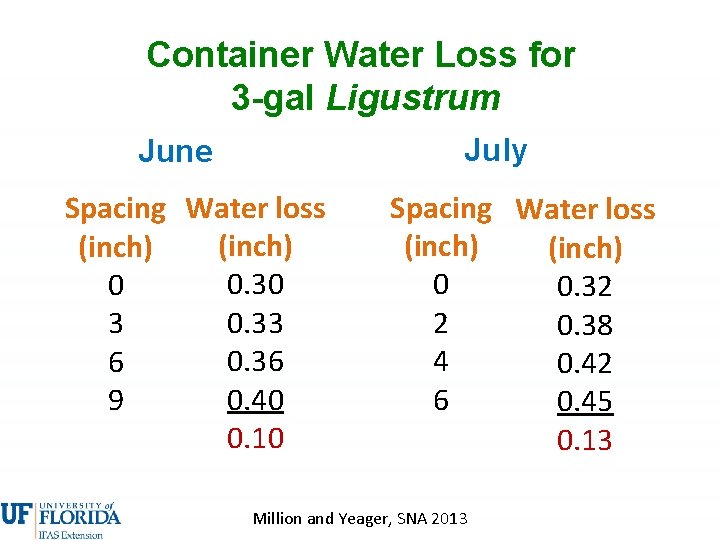 Container Water Loss for 3 -gal Ligustrum July June Spacing Water loss (inch) 0.