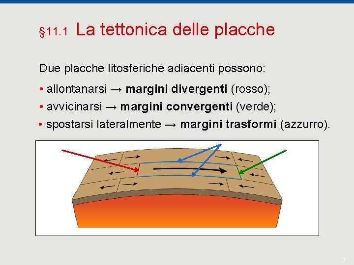 § 11. 1 La tettonica delle placche Due placche litosferiche adiacenti possono: • allontanarsi
