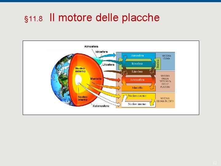 § 11. 8 Il motore delle placche 32 