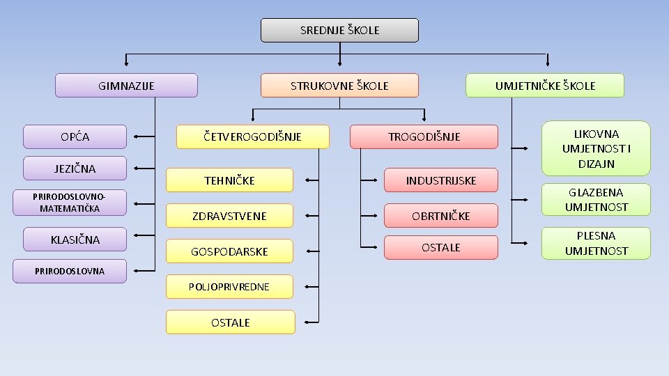 SREDNJE ŠKOLE GIMNAZIJE OPĆA JEZIČNA PRIRODOSLOVNOMATEMATIČKA KLASIČNA STRUKOVNE ŠKOLE ČETVEROGODIŠNJE UMJETNIČKE ŠKOLE TROGODIŠNJE TEHNIČKE