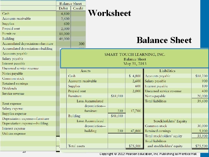 Worksheet Balance Sheet Compare the balances on the worksheet with the Balance Sheet appearing