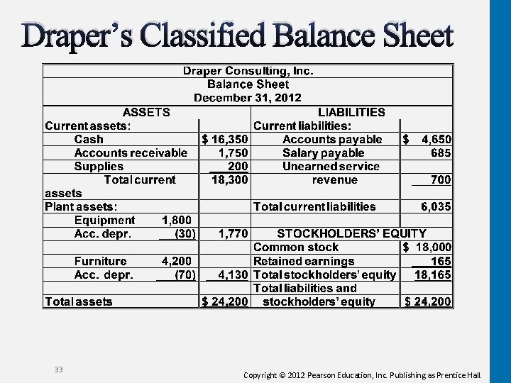 Draper’s Classified Balance Sheet 33 Copyright © 2012 Pearson Education, Inc. Publishing as Prentice