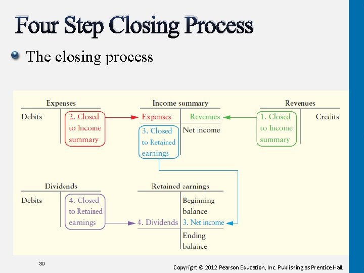 Four Step Closing Process The closing process 39 Copyright © 2012 Pearson Education, Inc.