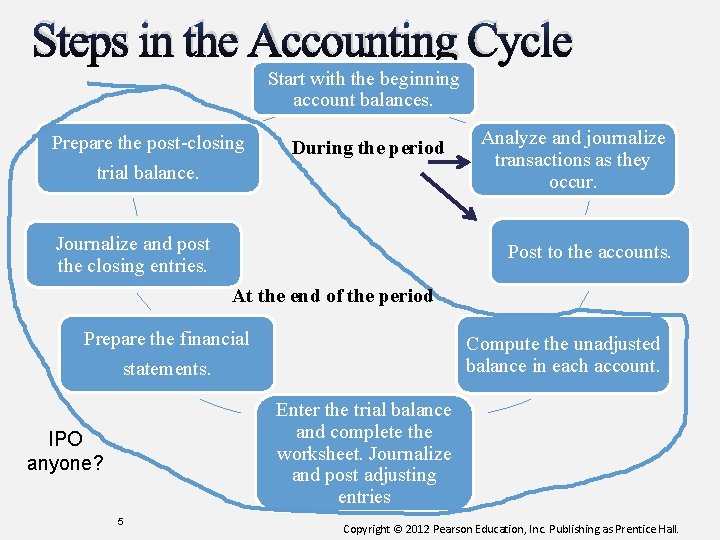Steps in the Accounting Cycle Start with the beginning account balances. Prepare the post-closing