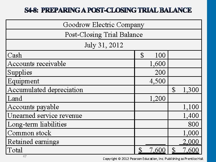 Goodrow Electric Company Post-Closing Trial Balance July 31, 2012 Cash $ Accounts receivable Supplies