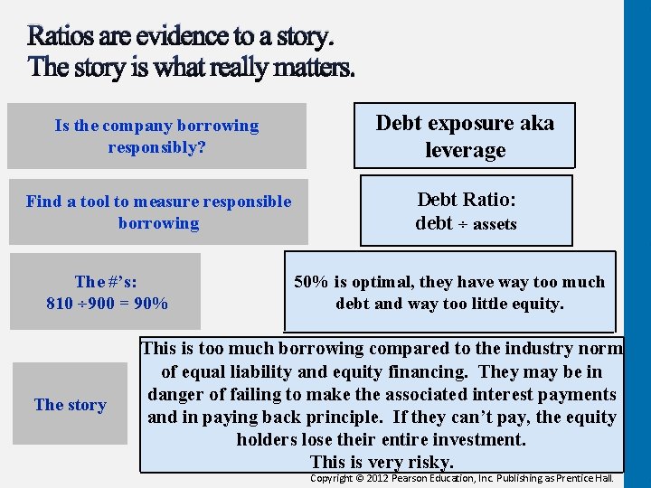 Ratios are evidence to a story. The story is what really matters. Is the