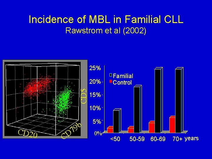 Incidence of MBL in Familial CLL Rawstrom et al (2002) 25% CD 5 20%