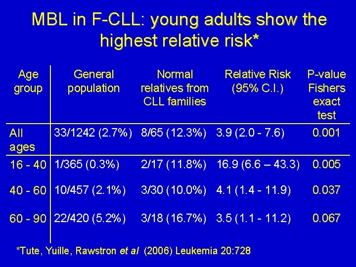 MBL in F-CLL: young adults show the highest relative risk* Age group General population