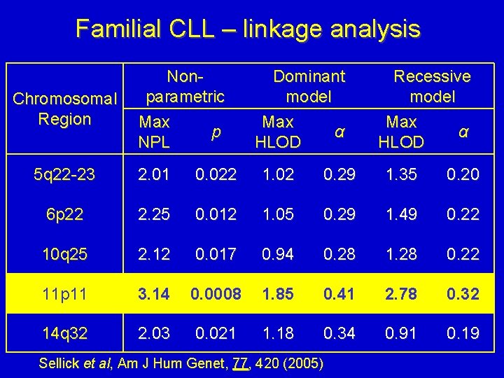 Familial CLL – linkage analysis Chromosomal Region Nonparametric Max p NPL Dominant model Max