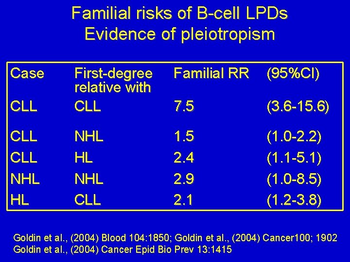 Familial risks of B-cell LPDs Evidence of pleiotropism Case Familial RR (95%CI) CLL First-degree