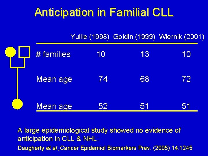 Anticipation in Familial CLL Yuille (1998) Goldin (1999) Wiernik (2001) # families 10 13