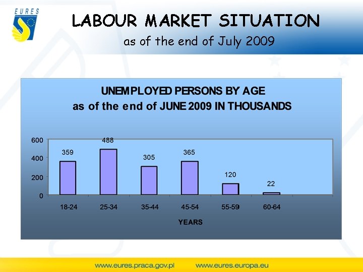 LABOUR MARKET SITUATION as of the end of July 2009 