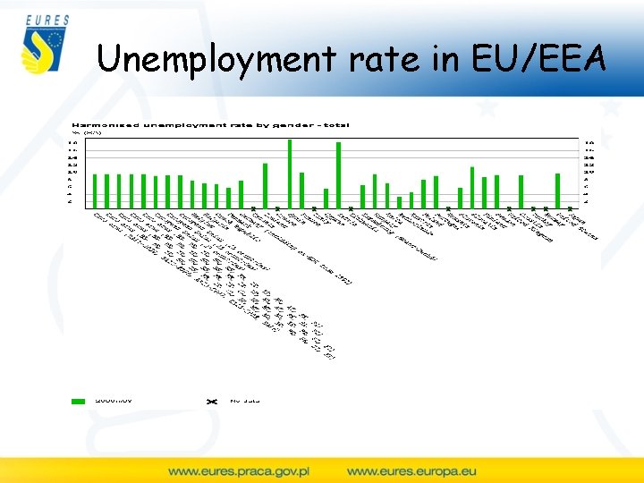 Unemployment rate in EU/EEA 