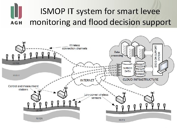 ISMOP IT system for smart levee monitoring and flood decision support 