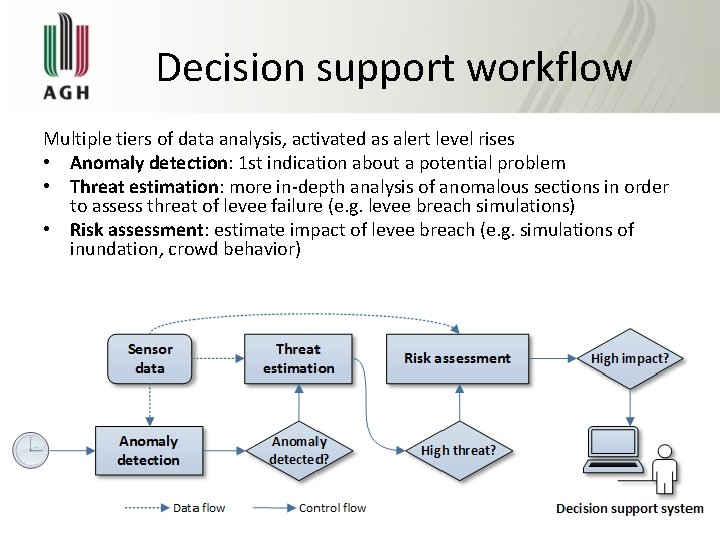 Decision support workflow Multiple tiers of data analysis, activated as alert level rises •