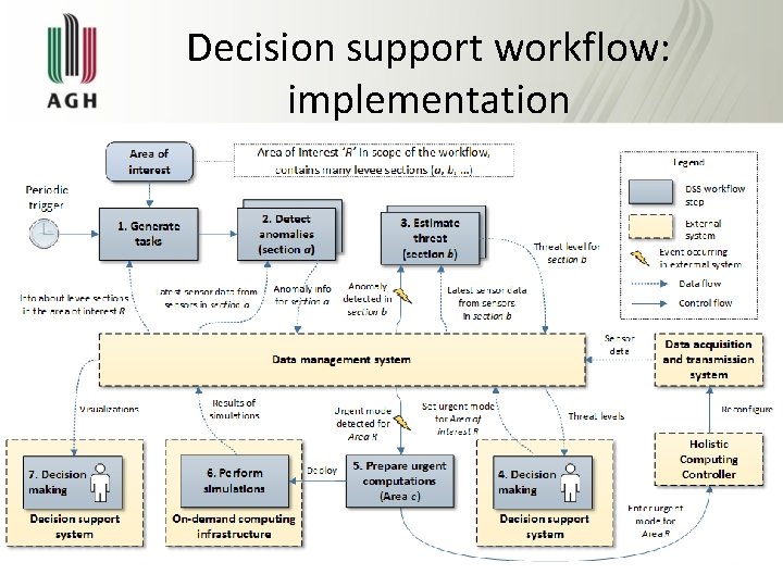 Decision support workflow: implementation 