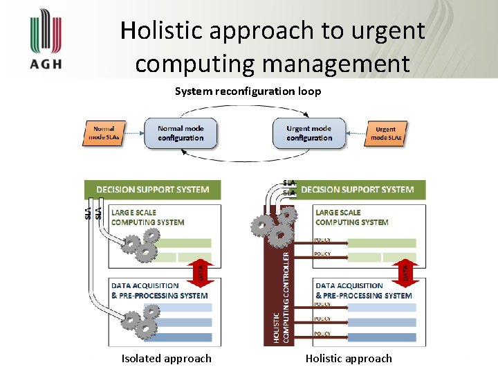 Holistic approach to urgent computing management System reconfiguration loop Isolated approach Holistic approach 