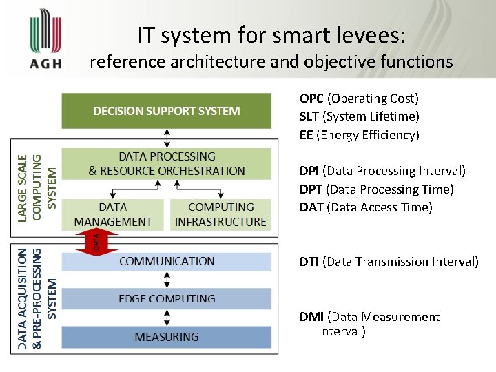 IT system for smart levees: reference architecture and objective functions OPC (Operating Cost) SLT