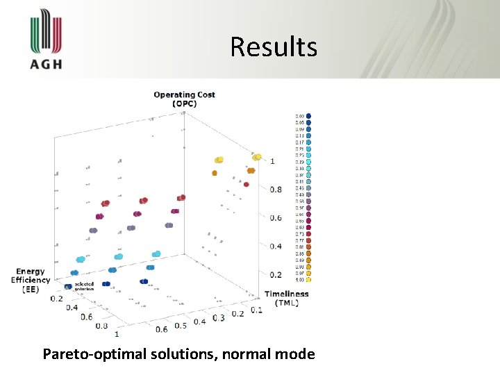 Results Pareto-optimal solutions, normal mode 