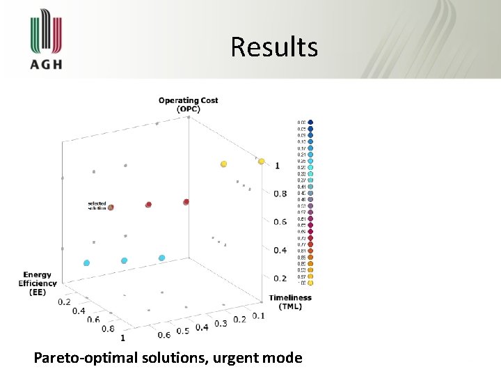 Results Pareto-optimal solutions, urgent mode 