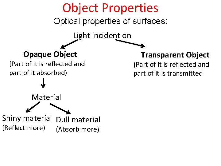 Object Properties Optical properties of surfaces: Light incident on Opaque Object (Part of it