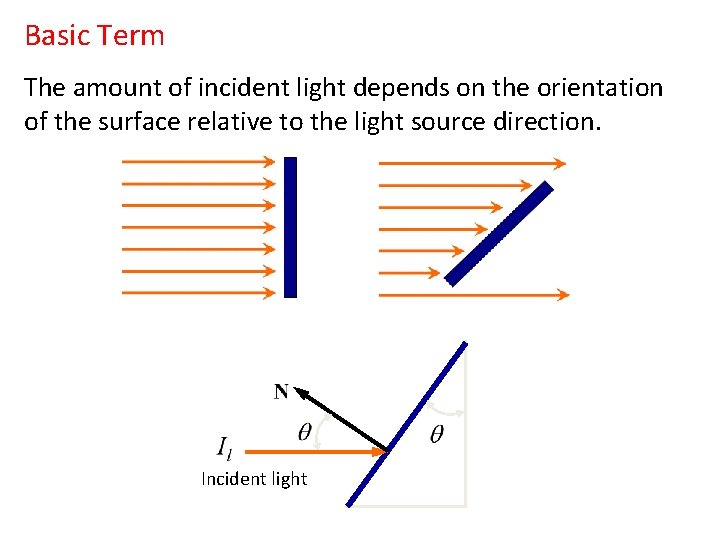 Basic Term The amount of incident light depends on the orientation of the surface