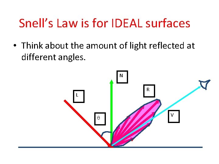 Snell’s Law is for IDEAL surfaces • Think about the amount of light reflected