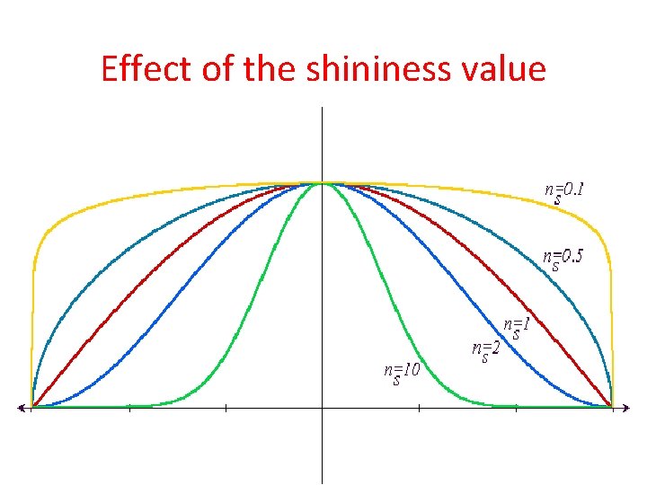 Effect of the shininess value 