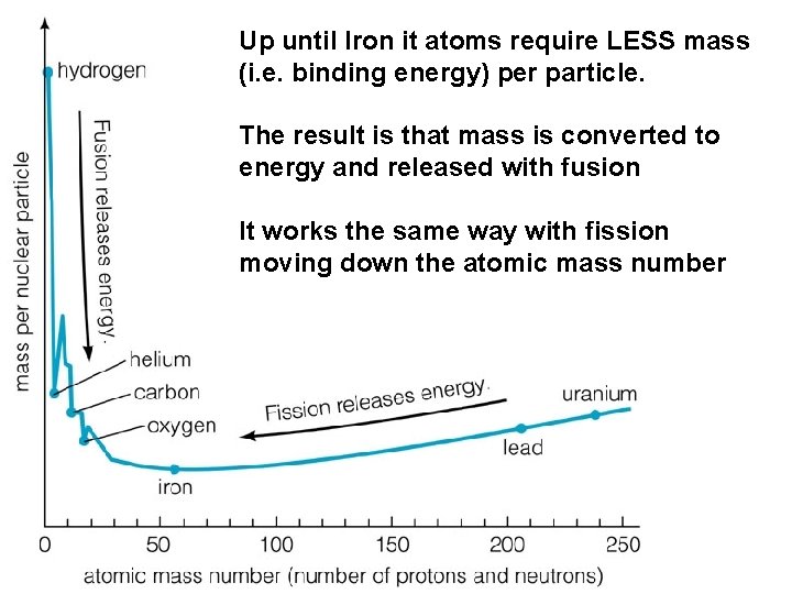 Up until Iron it atoms require LESS mass (i. e. binding energy) per particle.