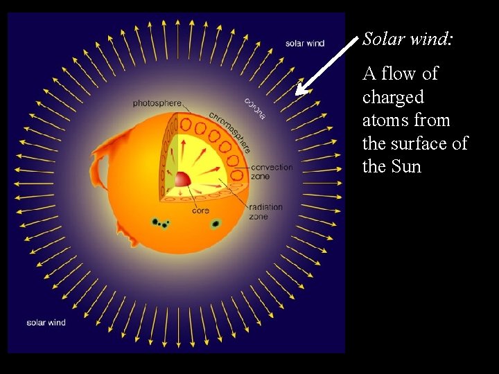 Solar wind: A flow of charged atoms from the surface of the Sun 
