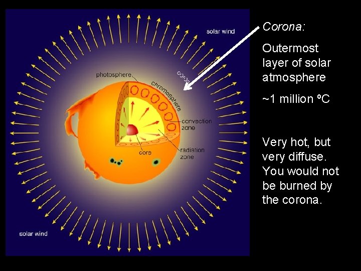 Corona: Outermost layer of solar atmosphere ~1 million ºC Very hot, but very diffuse.