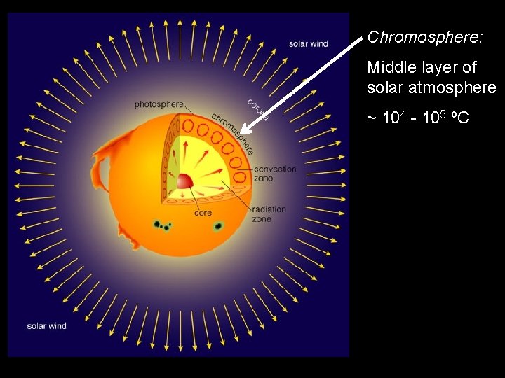 Chromosphere: Middle layer of solar atmosphere ~ 104 - 105 ºC 