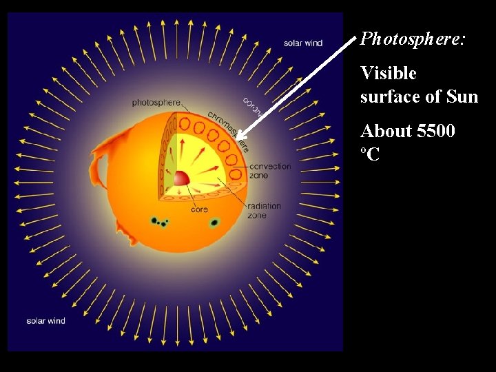 Photosphere: Visible surface of Sun About 5500 ºC 