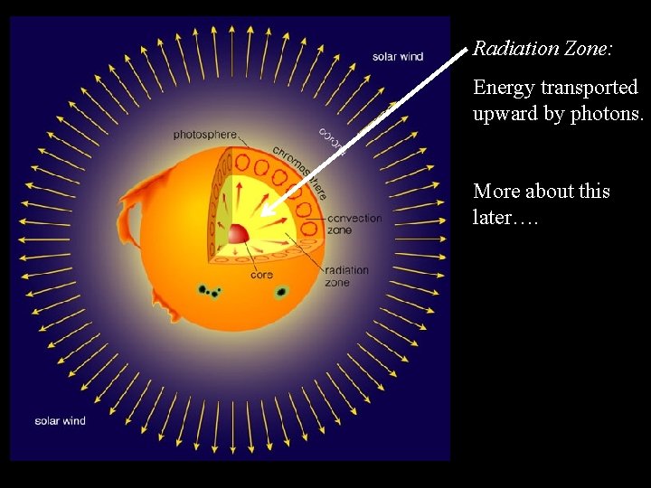 Radiation Zone: Energy transported upward by photons. More about this later…. 