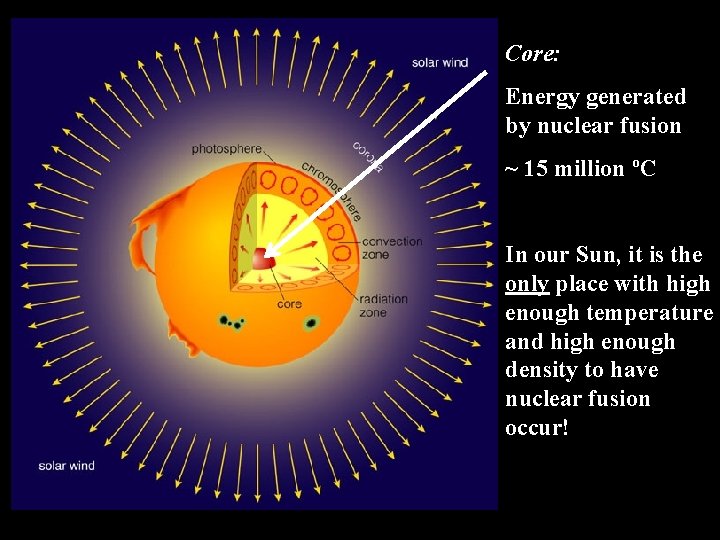 Core: Energy generated by nuclear fusion ~ 15 million ºC In our Sun, it