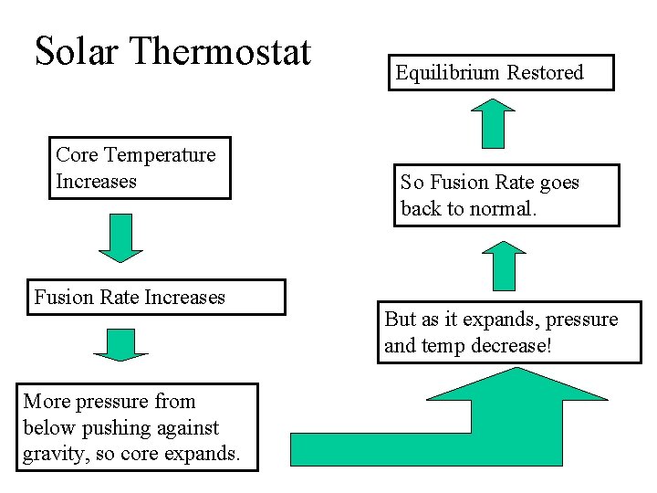 Solar Thermostat Core Temperature Increases Fusion Rate Increases More pressure from below pushing against