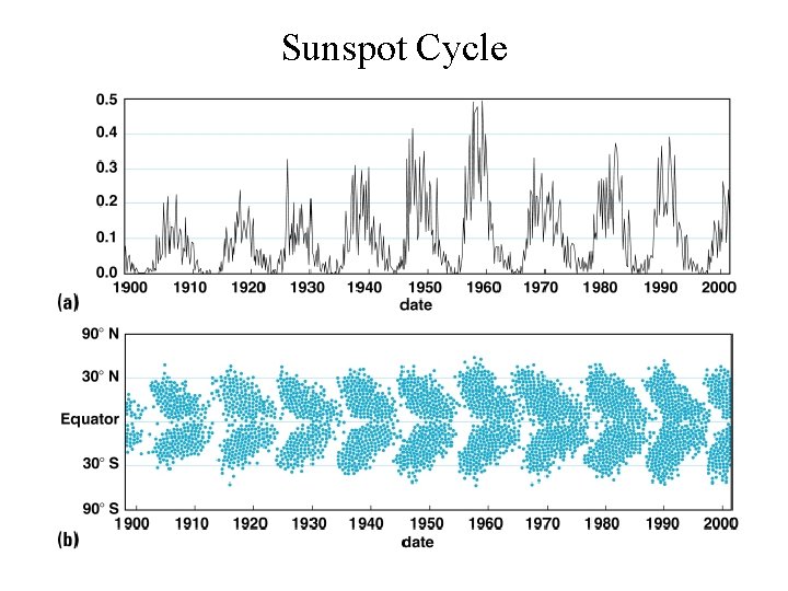 Sunspot Cycle 