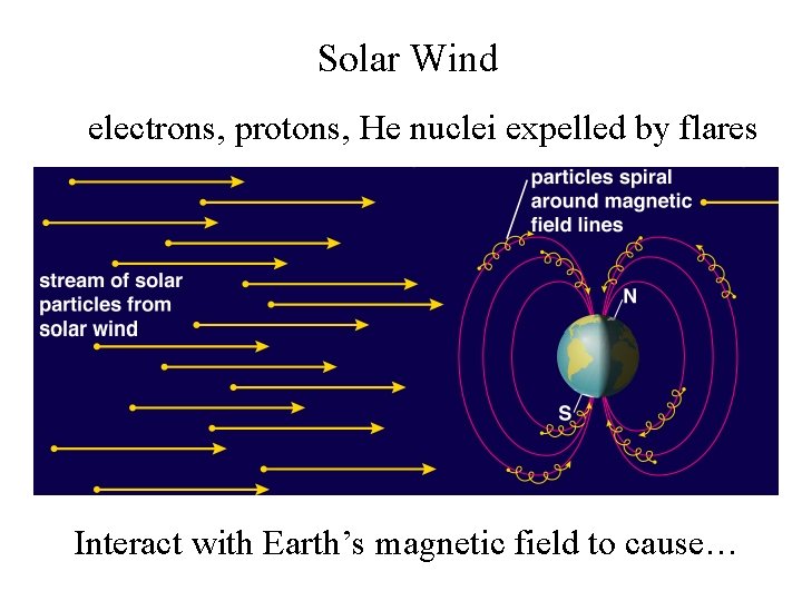 Solar Wind electrons, protons, He nuclei expelled by flares Interact with Earth’s magnetic field