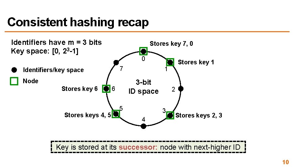 Consistent hashing recap Identifiers have m = 3 bits Key space: [0, 23 -1]