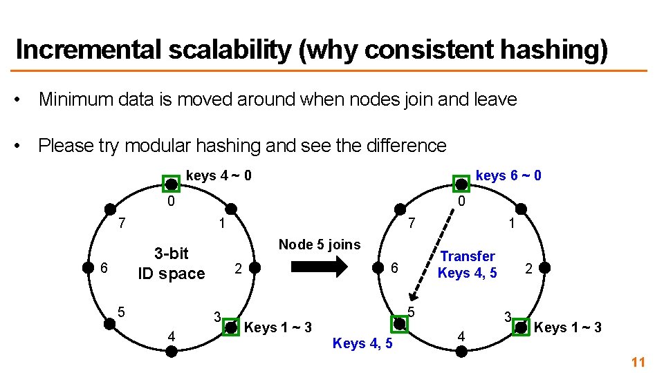 Incremental scalability (why consistent hashing) • Minimum data is moved around when nodes join